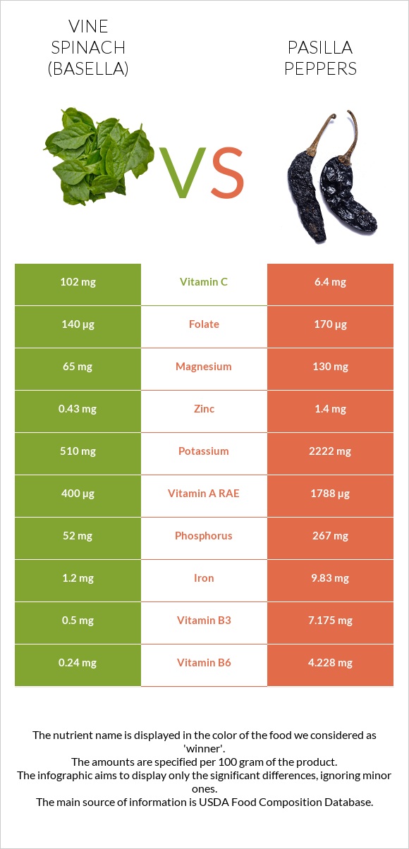 Vine spinach (basella) vs Pasilla peppers  infographic