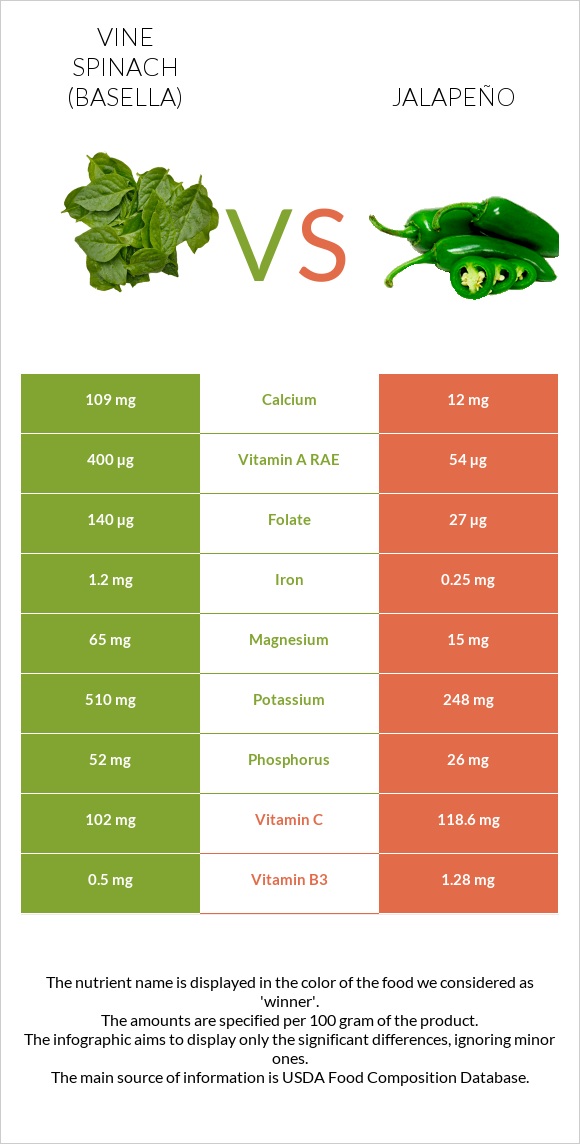 Vine spinach (basella) vs Jalapeño infographic