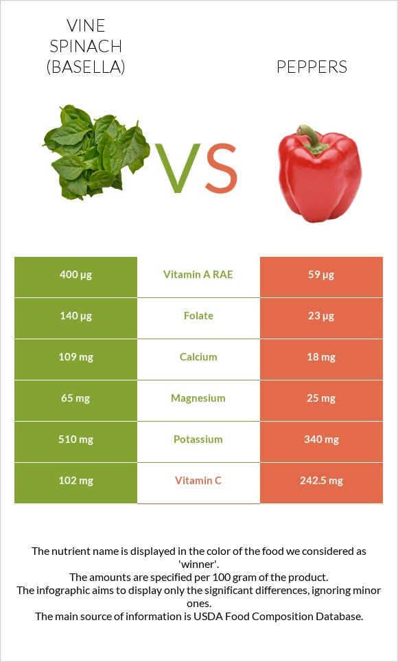 Vine spinach (basella) vs Peppers infographic