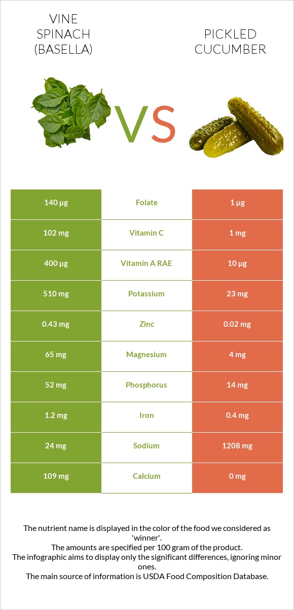 Vine spinach (basella) vs Pickled cucumber infographic