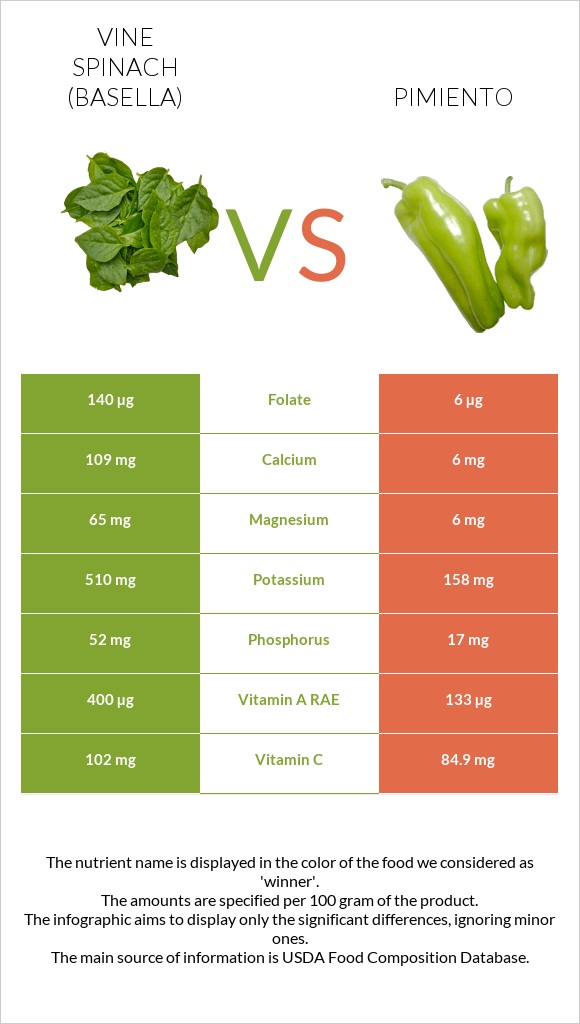 Vine spinach (basella) vs Pimiento infographic