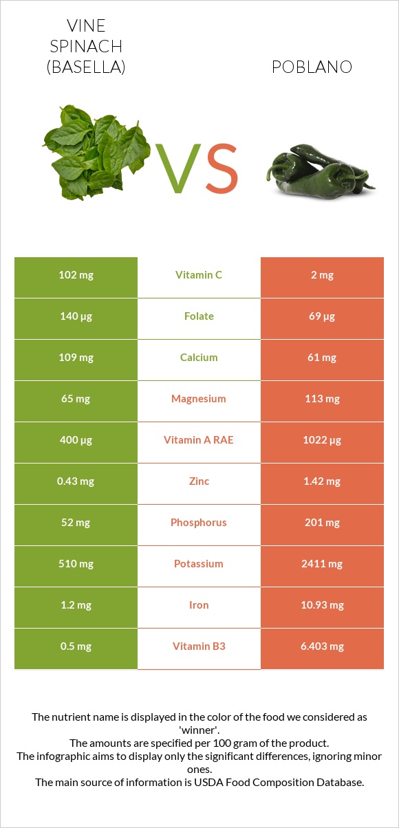 Vine spinach (basella) vs Poblano infographic