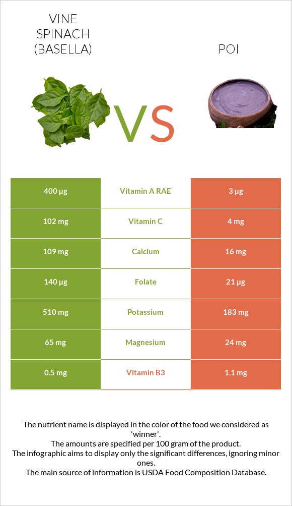 Vine spinach (basella) vs Poi infographic