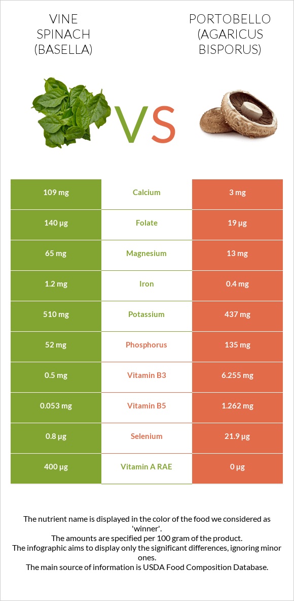 Vine spinach (basella) vs Պորտոբելլո infographic