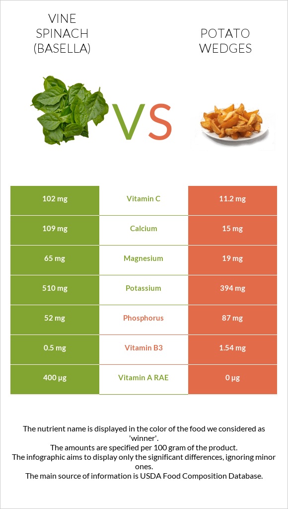 Vine spinach (basella) vs Potato wedges infographic