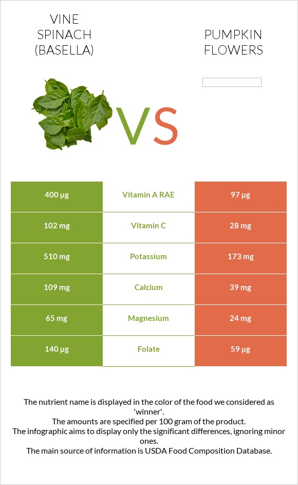 Vine spinach (basella) vs Pumpkin flowers infographic