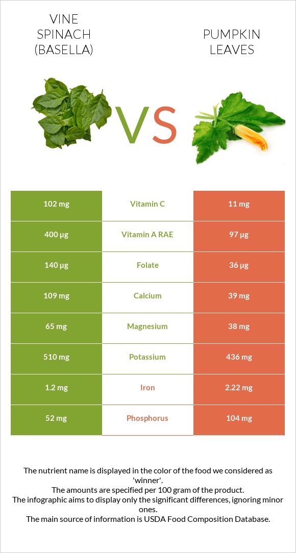 Vine spinach (basella) vs Pumpkin leaves infographic