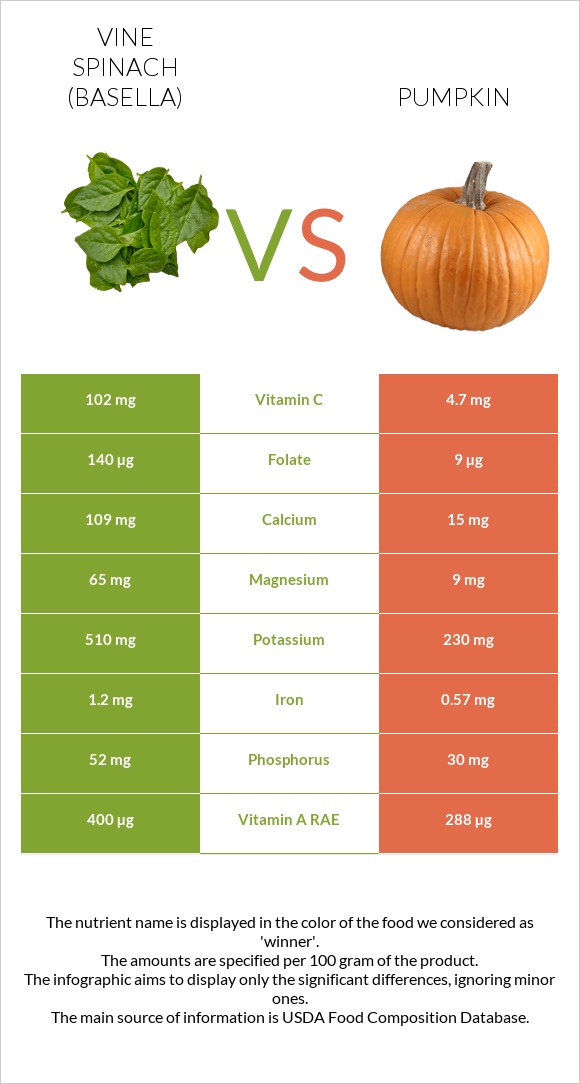 Vine spinach (basella) vs Pumpkin infographic