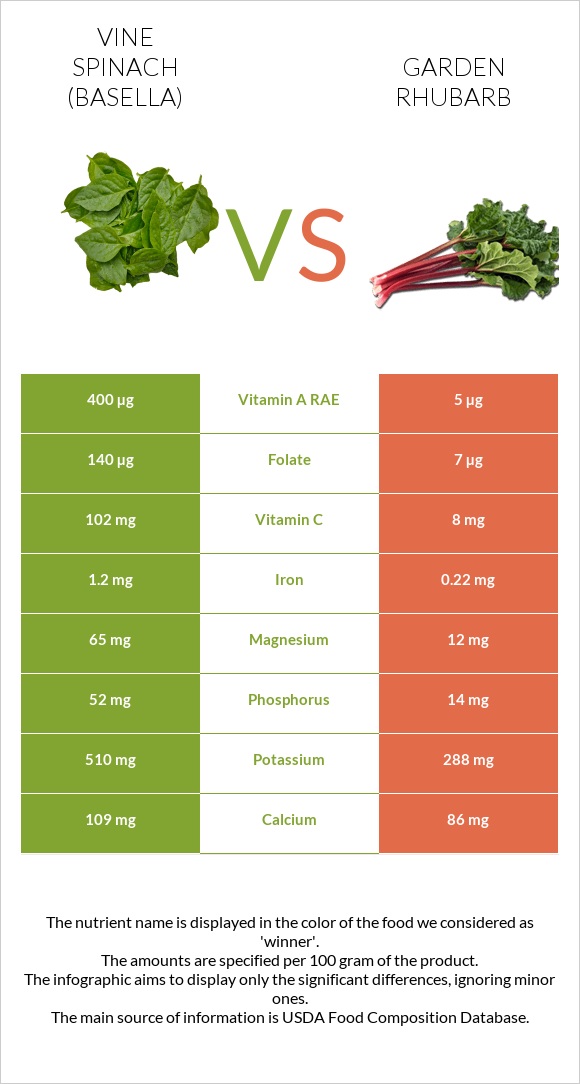 Vine spinach (basella) vs Garden rhubarb infographic