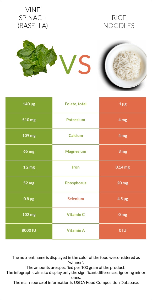 Vine spinach (basella) vs Rice noodles infographic