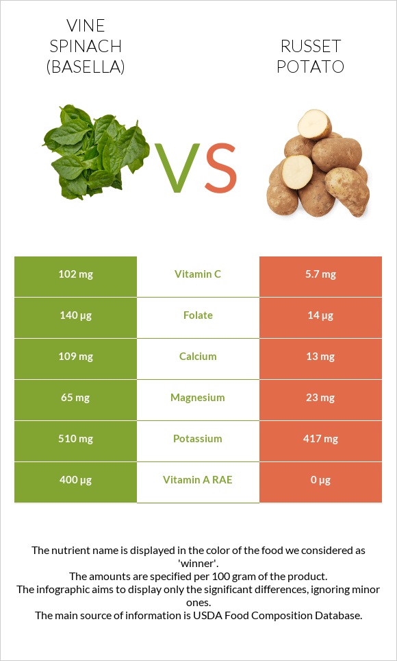 Vine spinach (basella) vs Potatoes, Russet, flesh and skin, baked infographic