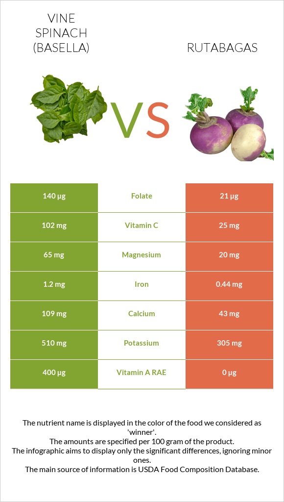 Vine spinach (basella) vs Rutabagas infographic