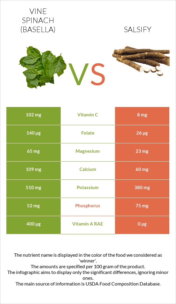 Vine spinach (basella) vs Salsify infographic
