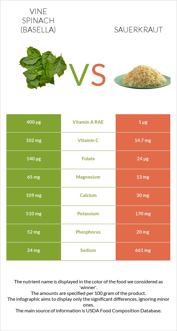 Vine spinach (basella) vs Sauerkraut infographic