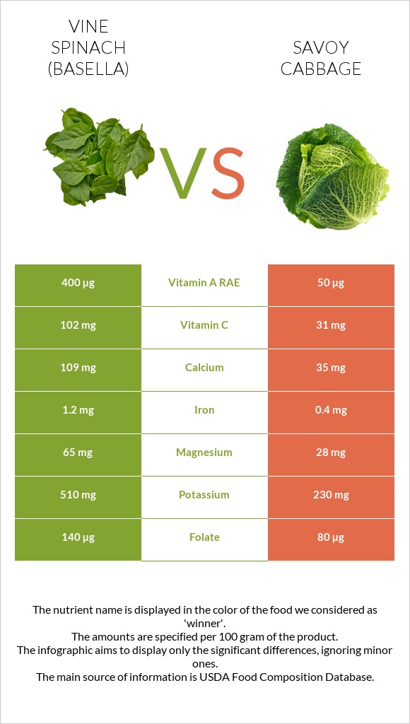 Vine spinach (basella) vs Սավոյան կաղամբ infographic