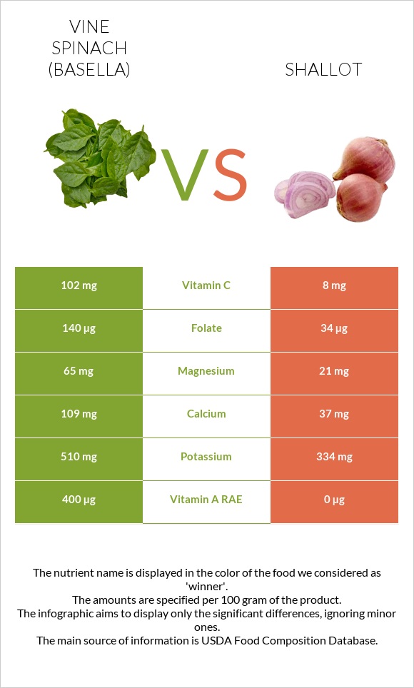 Vine spinach (basella) vs Shallot infographic
