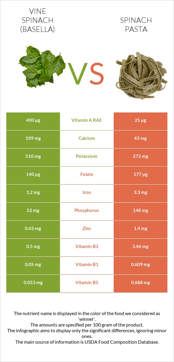 Vine spinach (basella) vs Spinach pasta infographic