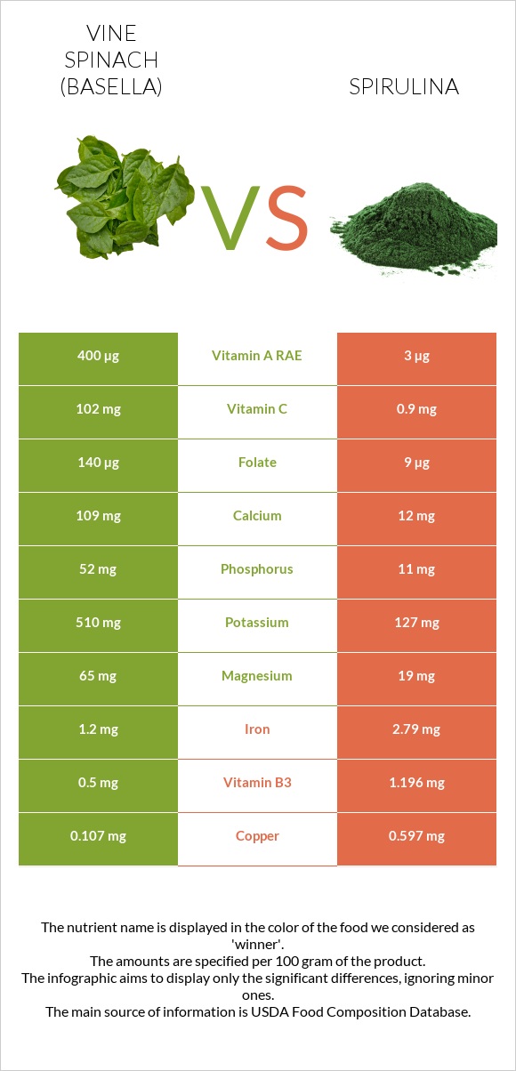 Vine spinach (basella) vs Spirulina infographic