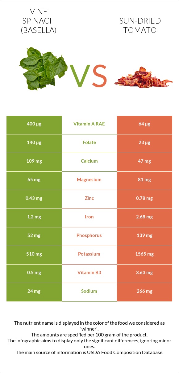 Vine spinach (basella) vs Sun-dried tomato infographic