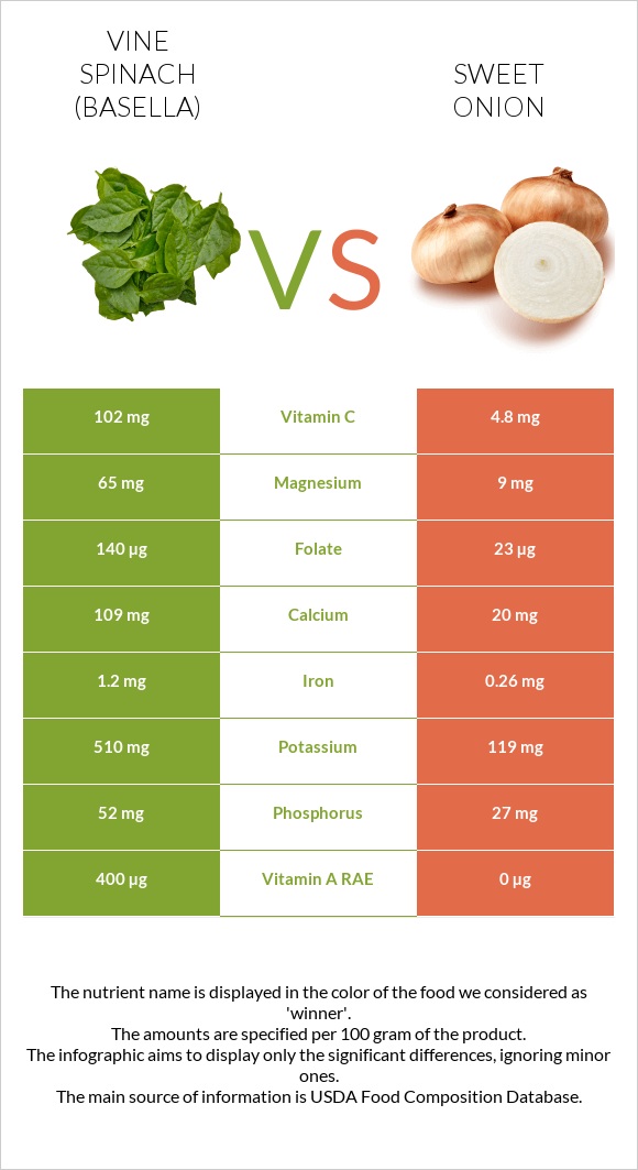 Vine spinach (basella) vs Sweet onion infographic