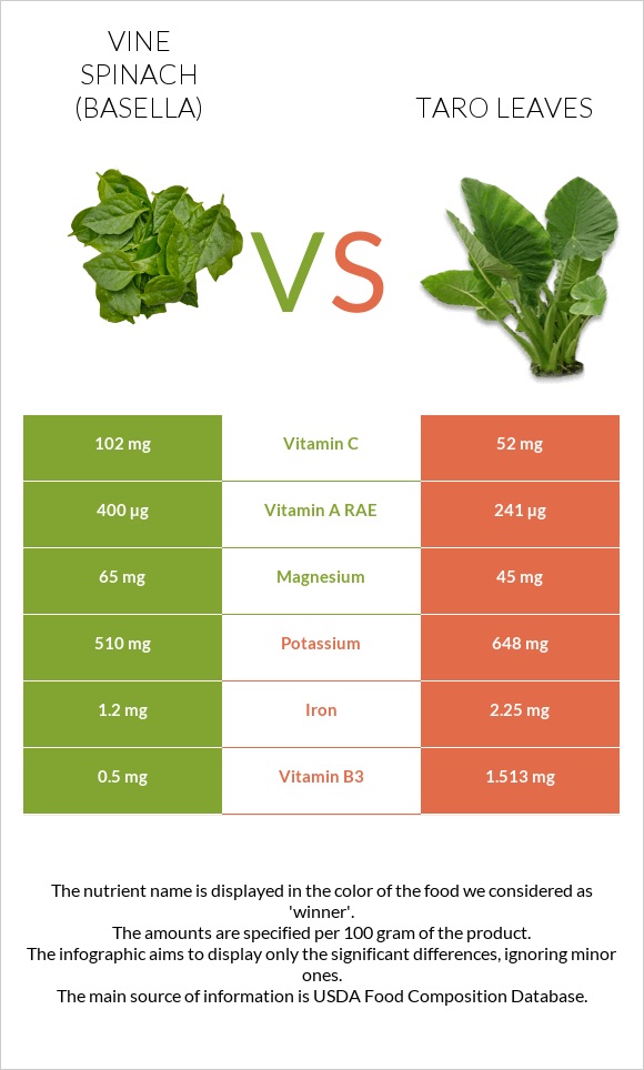 Vine spinach (basella) vs Taro leaves infographic