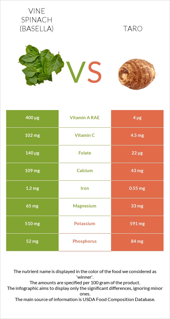 Vine spinach (basella) vs Taro infographic