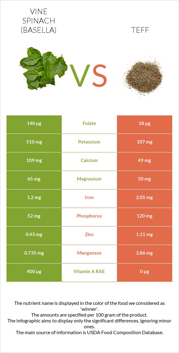 Vine spinach (basella) vs Teff infographic