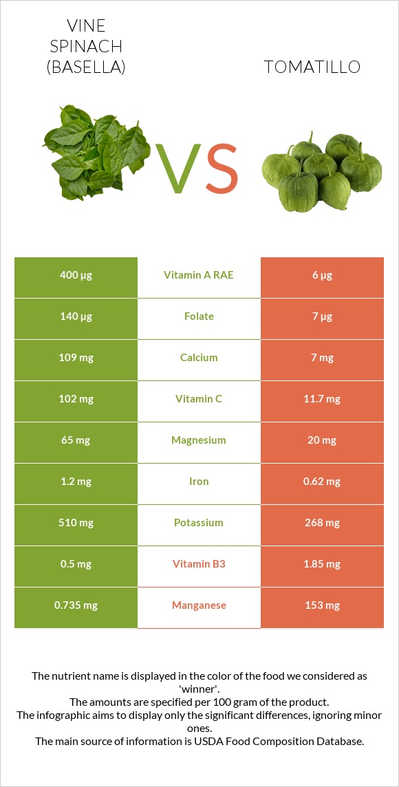 Vine spinach (basella) vs Tomatillo infographic