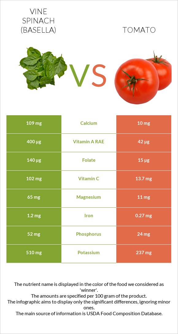 Vine spinach (basella) vs Լոլիկ infographic