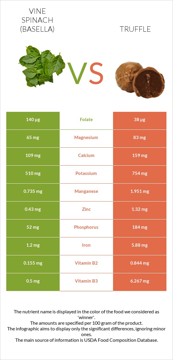 Vine spinach (basella) vs Տրյուֆելներ infographic