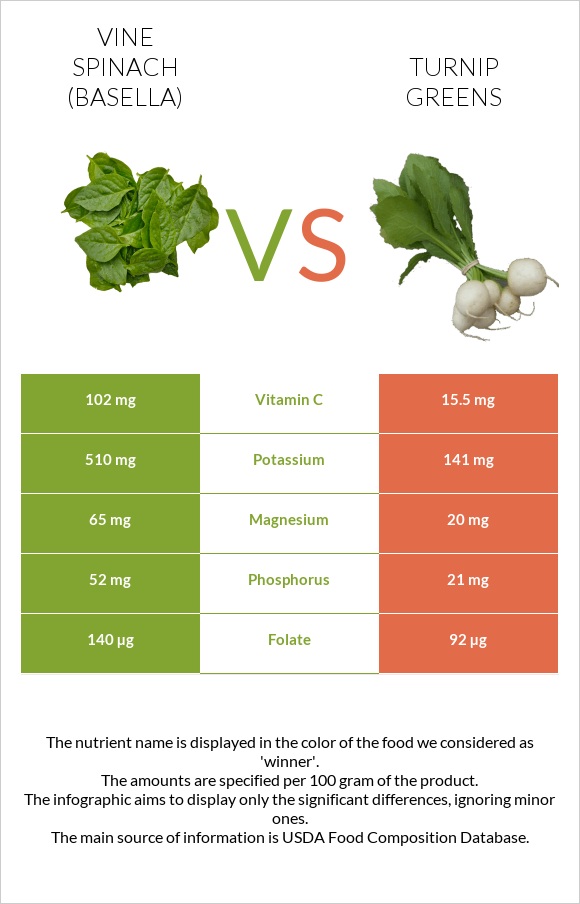 Vine spinach (basella) vs Turnip greens infographic
