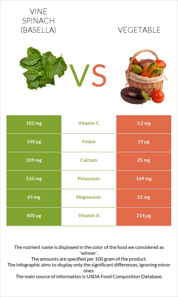 Vine spinach (basella) vs Vegetable infographic