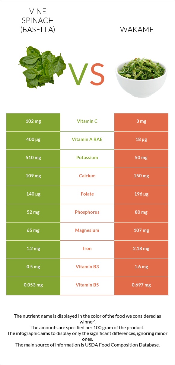 Vine spinach (basella) vs Wakame infographic