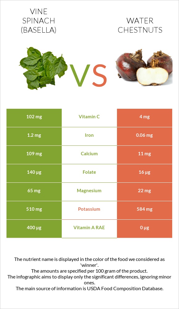 Vine spinach (basella) vs Water chestnuts infographic