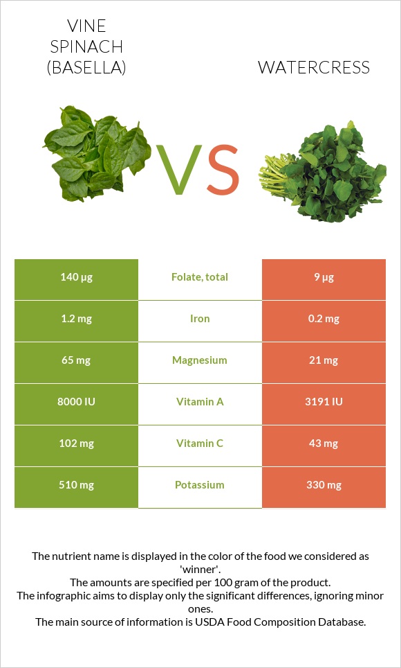 Vine spinach (basella) vs Watercress infographic