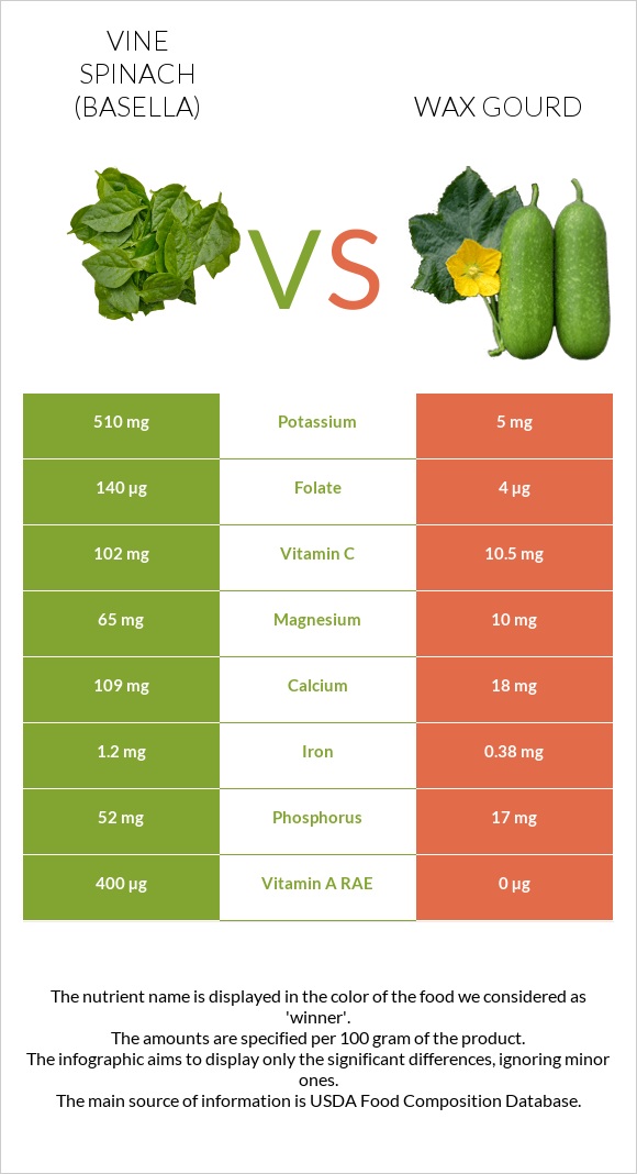 Vine spinach (basella) vs Wax gourd infographic