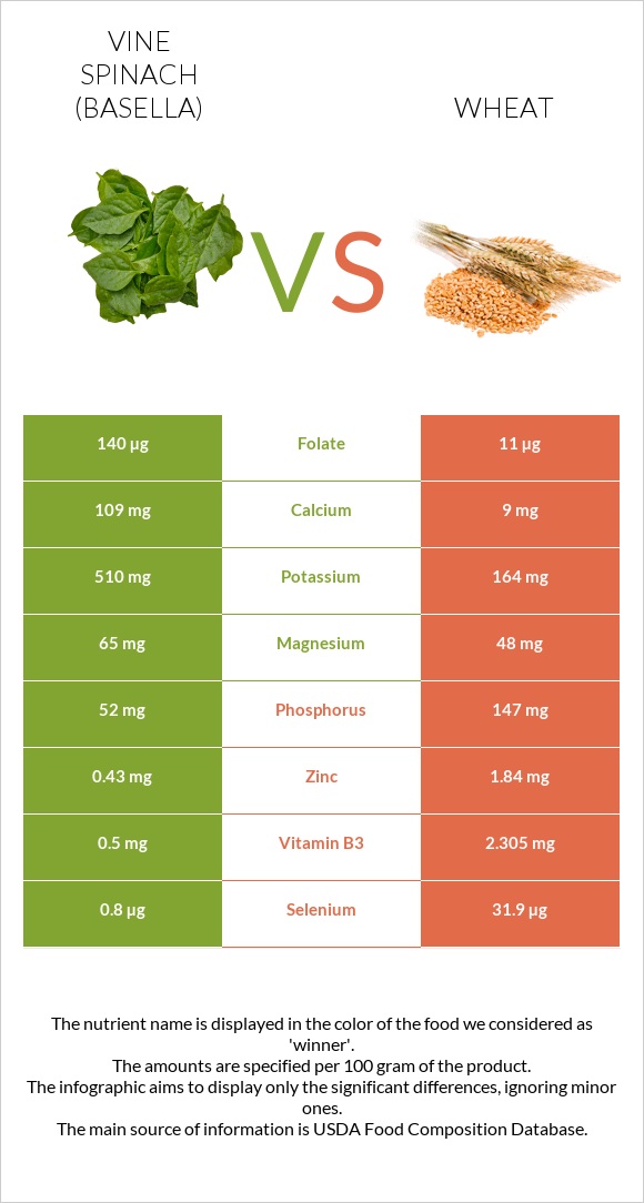 Vine spinach (basella) vs Wheat infographic