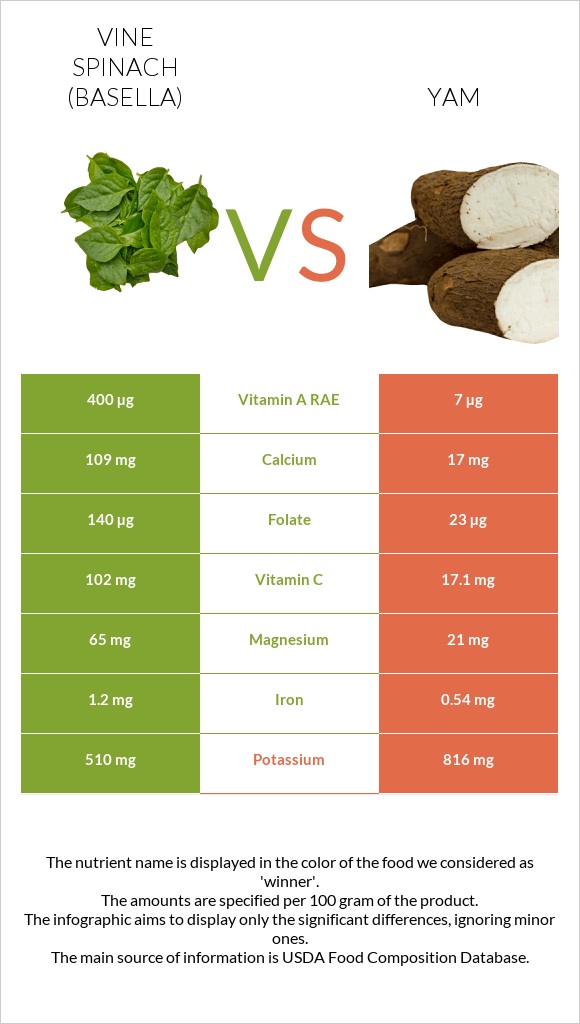 Vine spinach (basella) vs Yam infographic