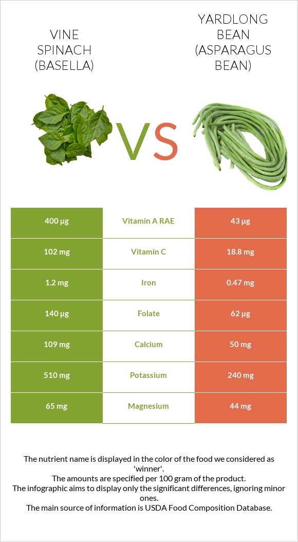 Vine spinach (basella) vs Yardlong bean (Asparagus bean) infographic