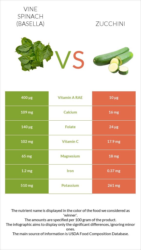 Vine spinach (basella) vs Zucchini infographic