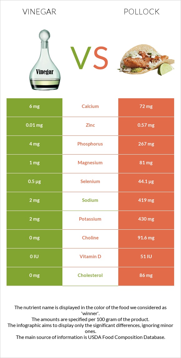 Vinegar vs Pollock infographic