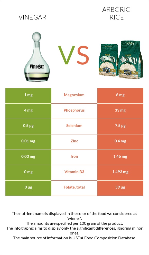 Vinegar vs Arborio rice infographic