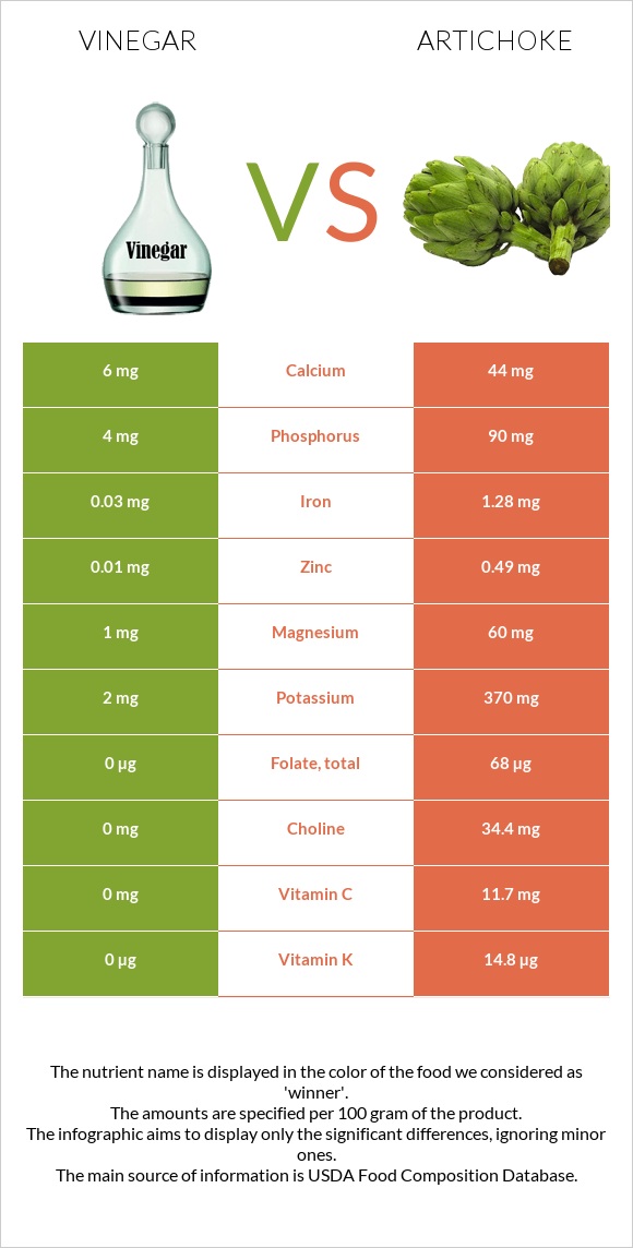 Vinegar vs Artichoke infographic