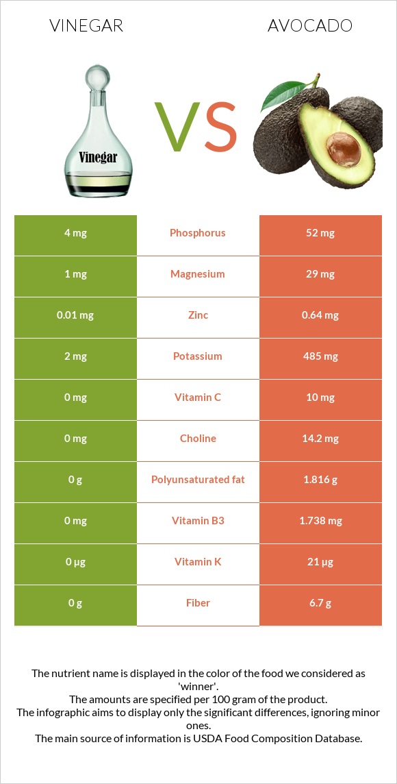 Vinegar vs Avocado infographic