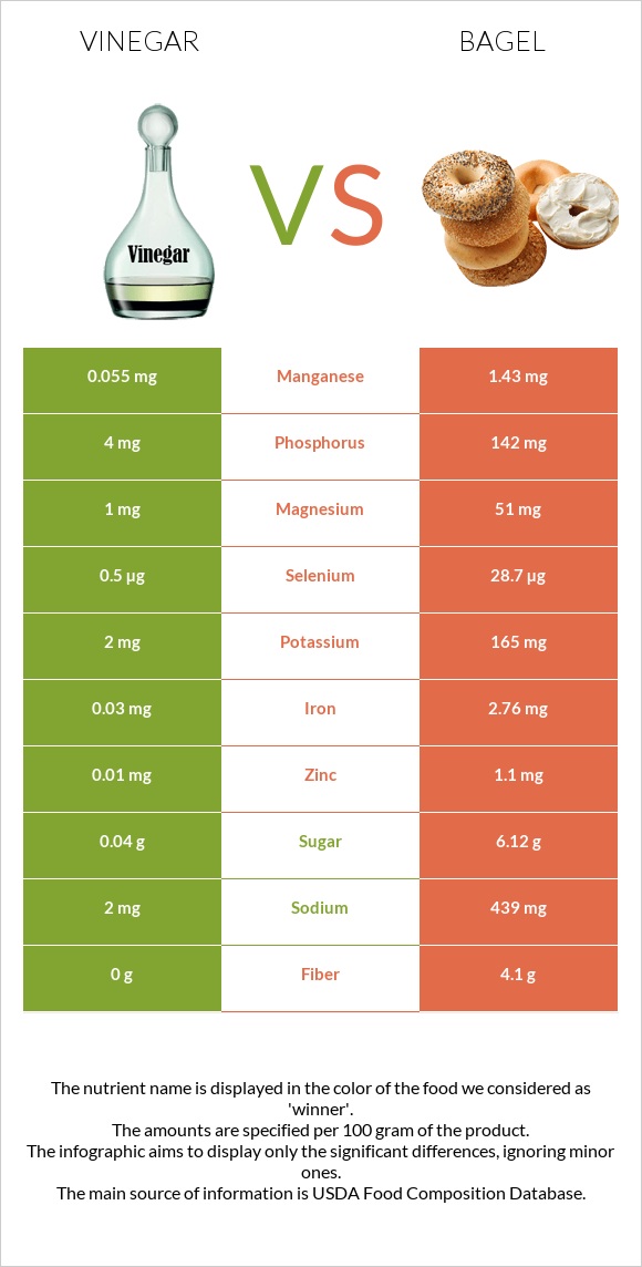 Vinegar vs Bagel infographic