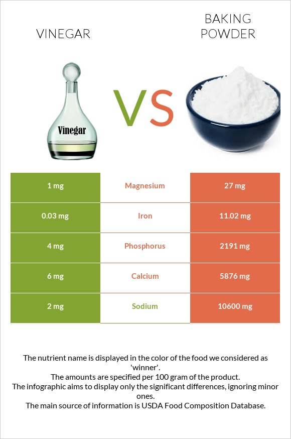 Vinegar vs Baking powder infographic