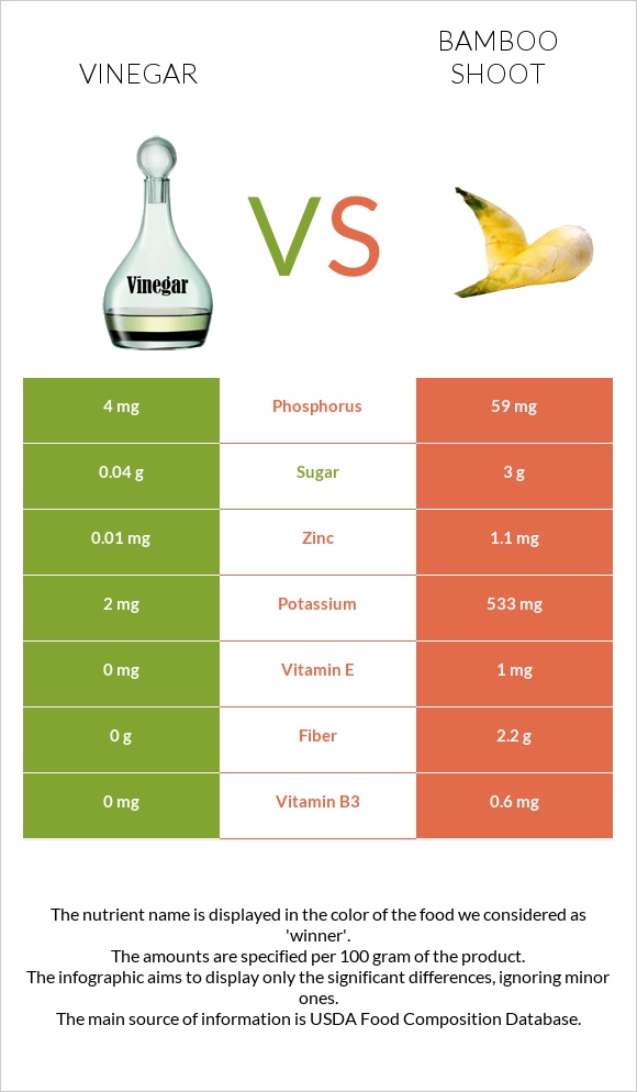 Vinegar vs Bamboo shoots infographic