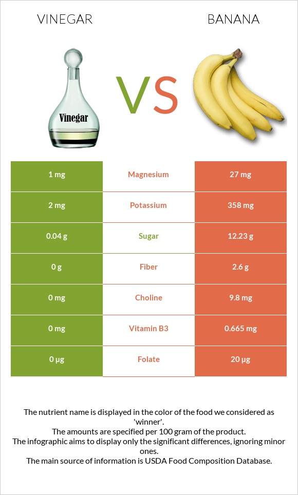 Քացախ vs Բանան infographic