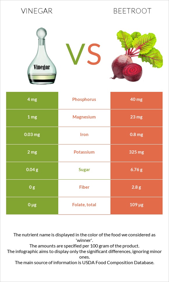 Vinegar vs Beetroot infographic