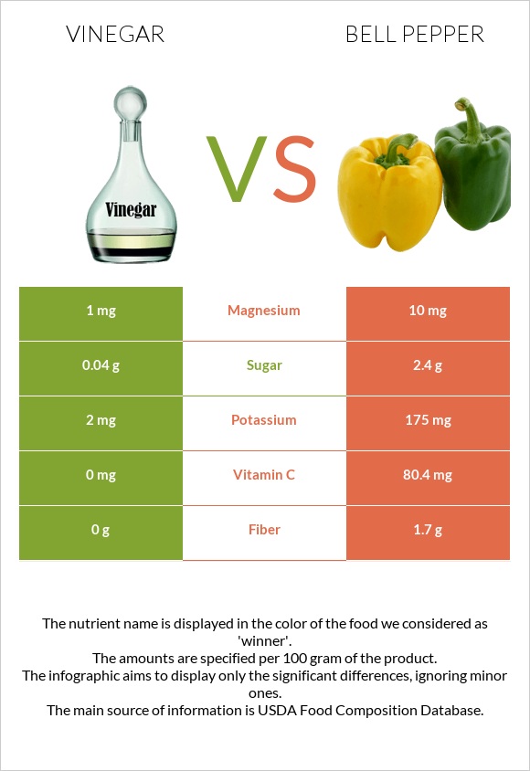 Քացախ vs Բիբար infographic